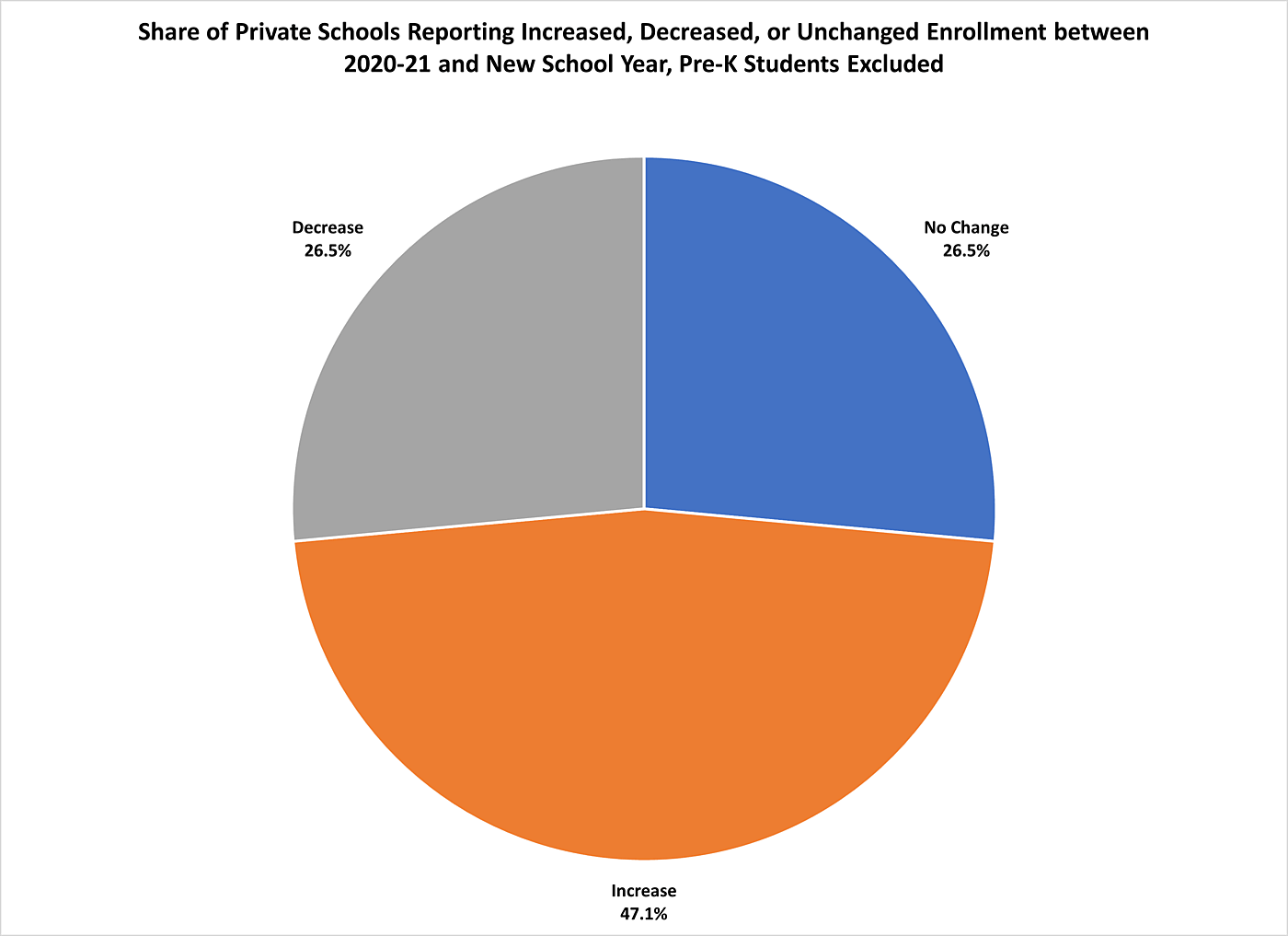 Private school enrollment, without pre-K, 2020-21 to 2021-22