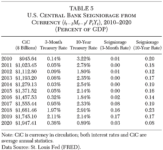 Cato Journal - v41n3 - Chapter 6 - Table 5