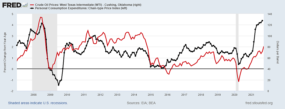 Crude Oil Price and PCE Inflation