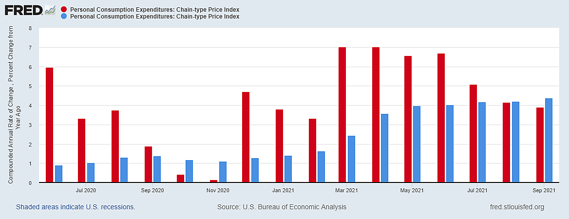 Changes in Inflation Barely Affect Year-to-Year Changes 