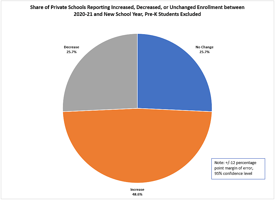 Private school enrollment, without pre-K, 2020-21 to 2021-22, Update