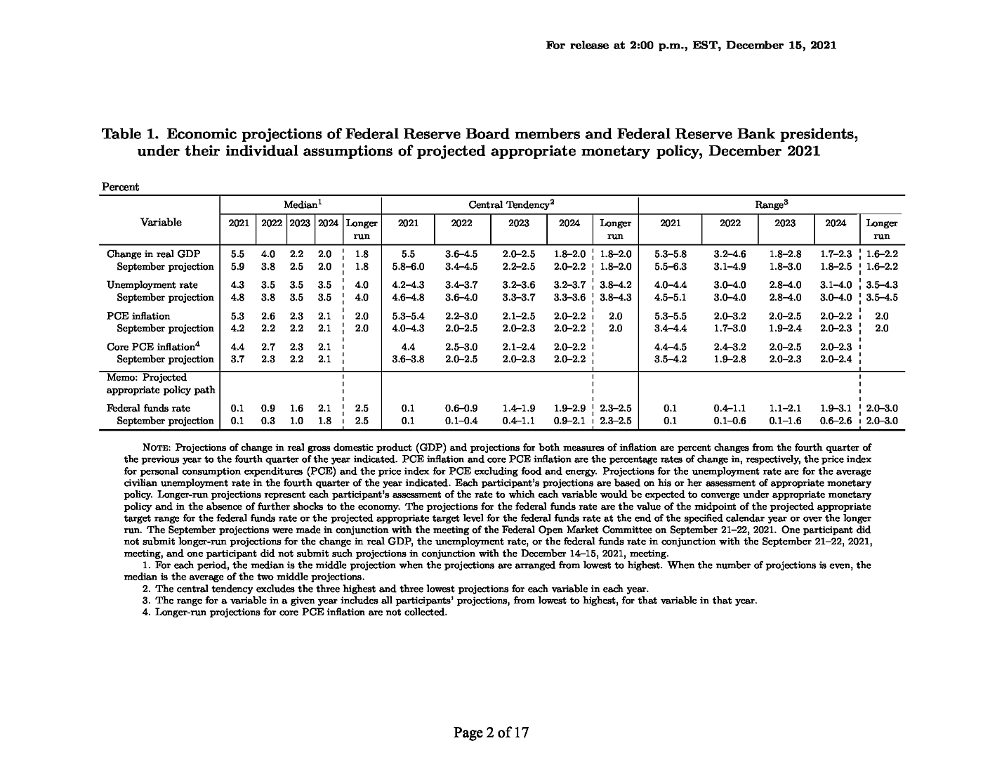 FOMC fed funds rate projections Dec 15 