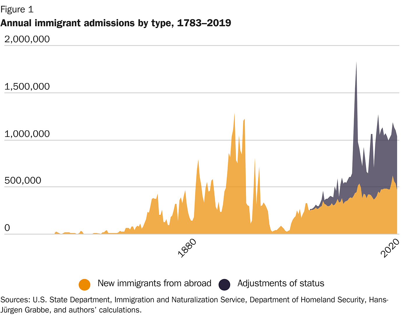 figure-1-annual-immigrant-admissions-by-type-1783-2019
