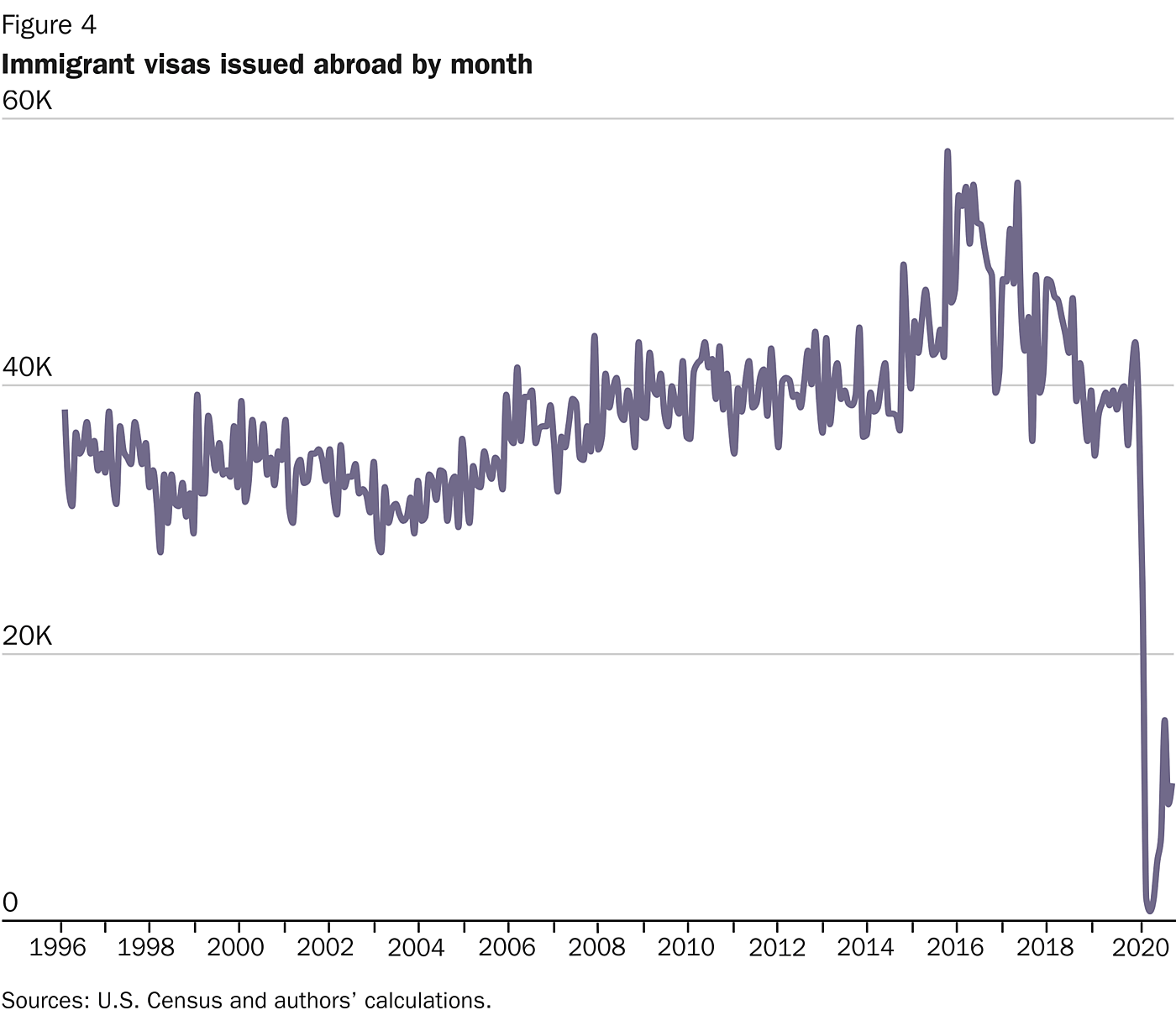 figure-4-immigrant-visas-issued-abroad-by-month