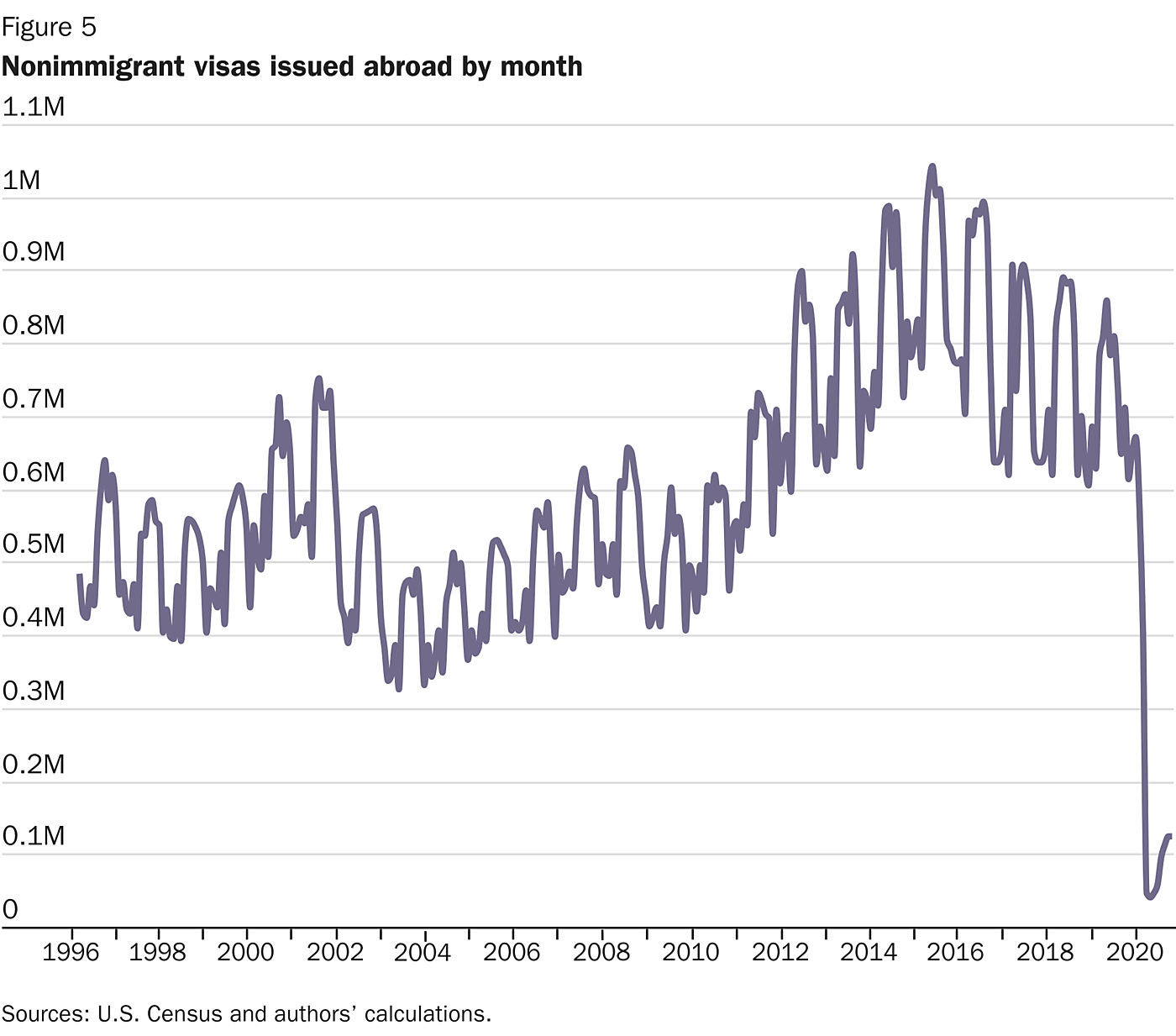 figure-5-non-immigrant-visas-issued-abroad-by-month
