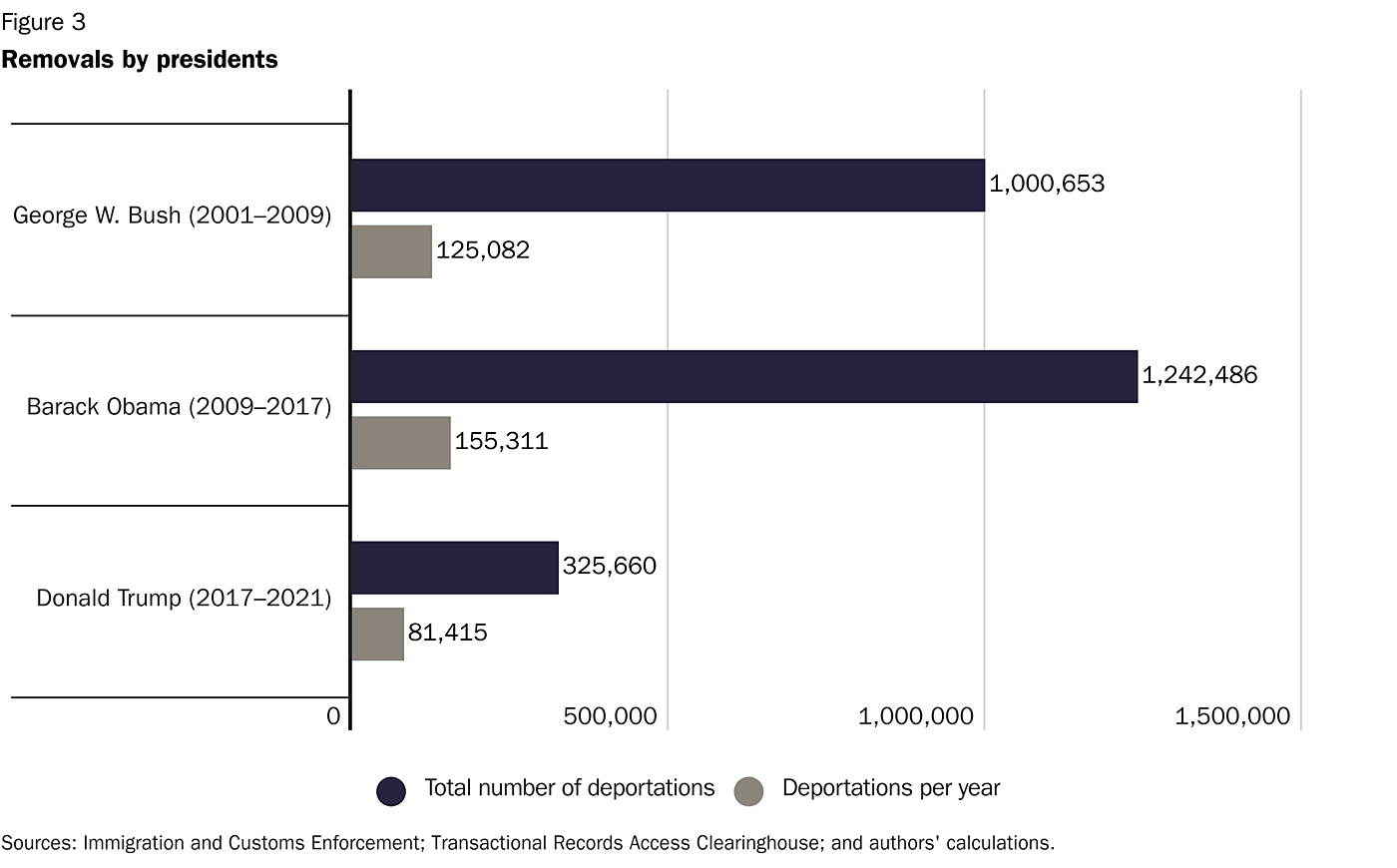 for-print-figure-3-removals-by-presidents