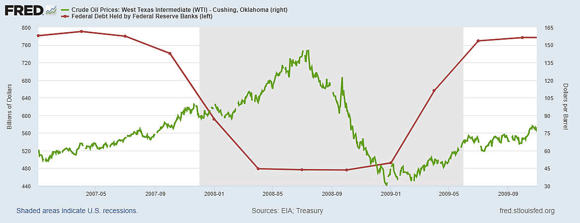 Oil Price Spike and QT in 2008