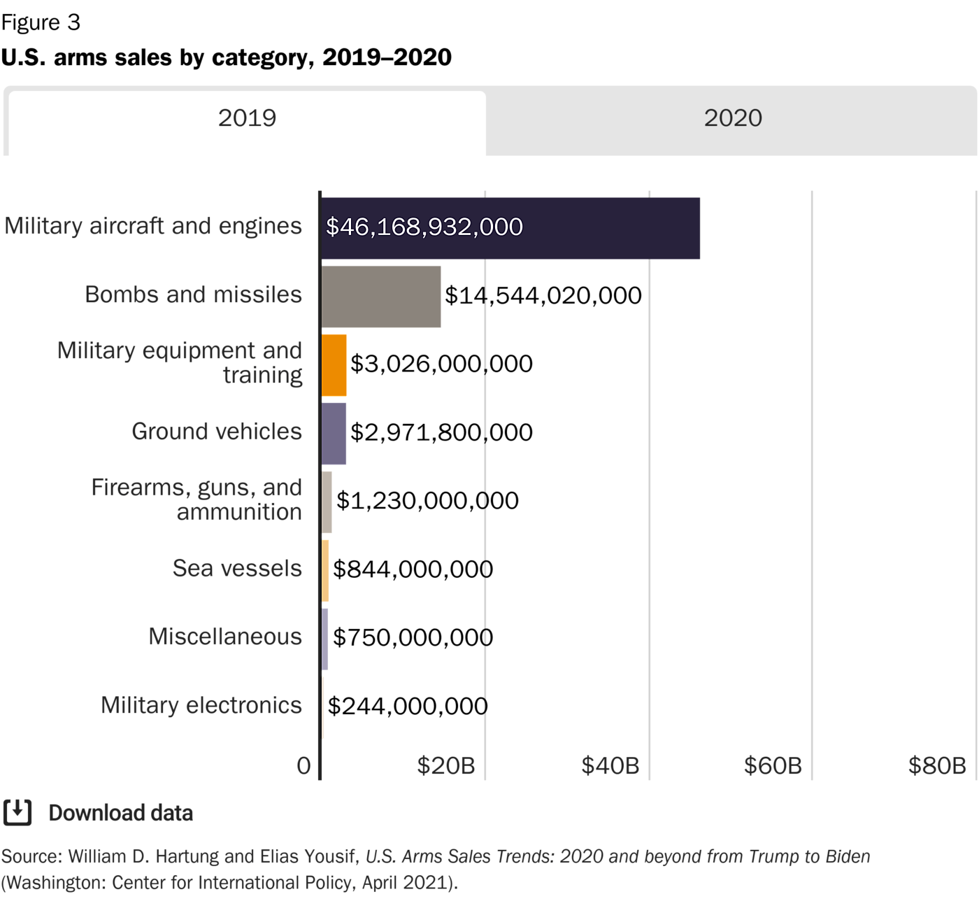 U.S. arms sales by category, 2019–2020