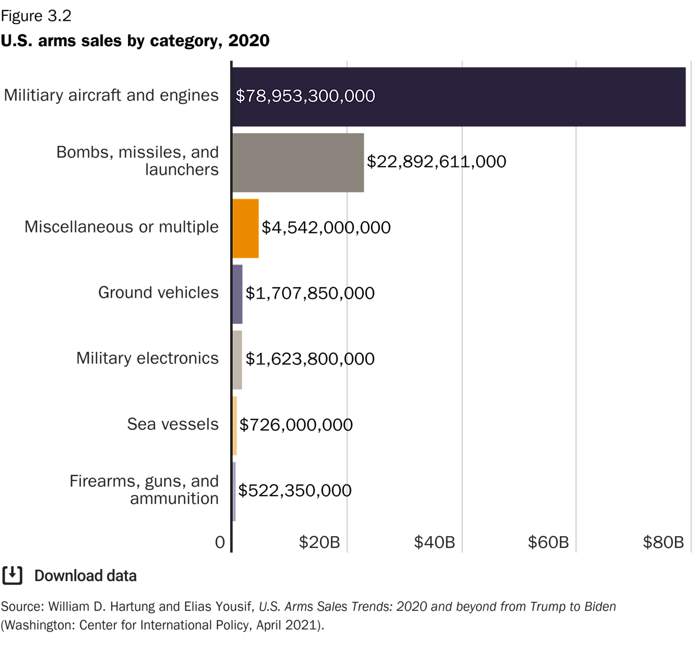 U.S. arms sales by category, 2020