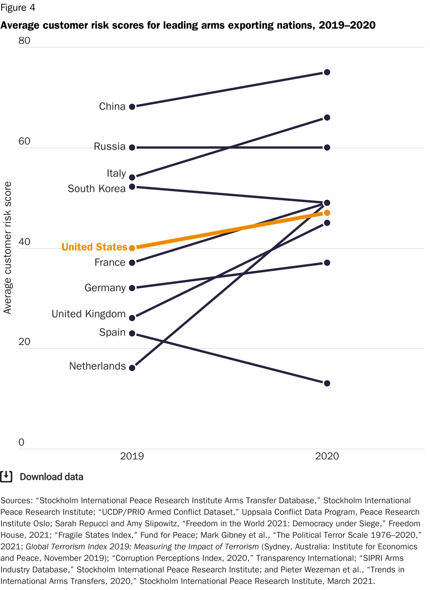 Average customer risk scores for leading arms exporting nations, 2019–2020