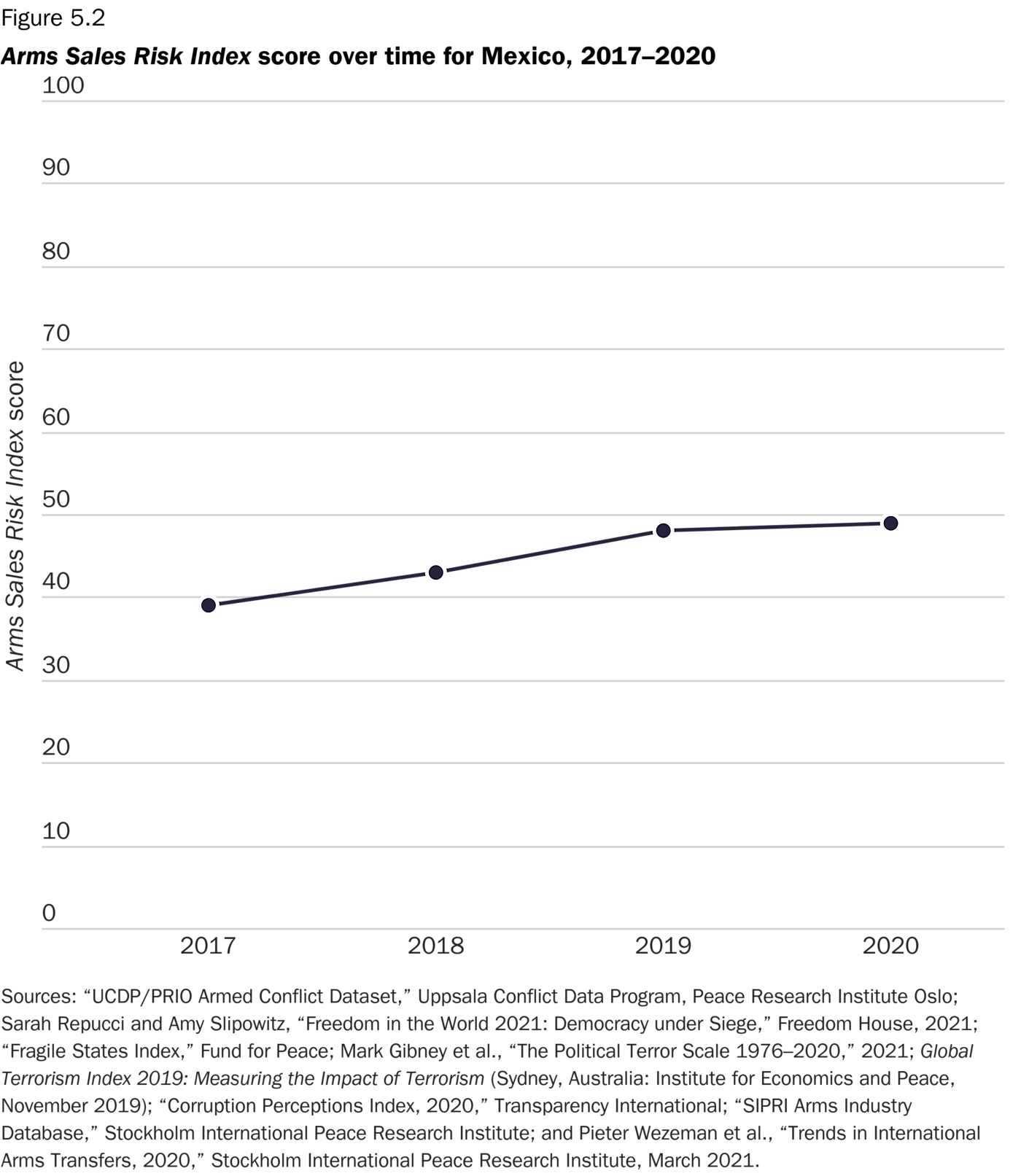 Arms Sales Risk Index score over time for Mexico, 2017–2020