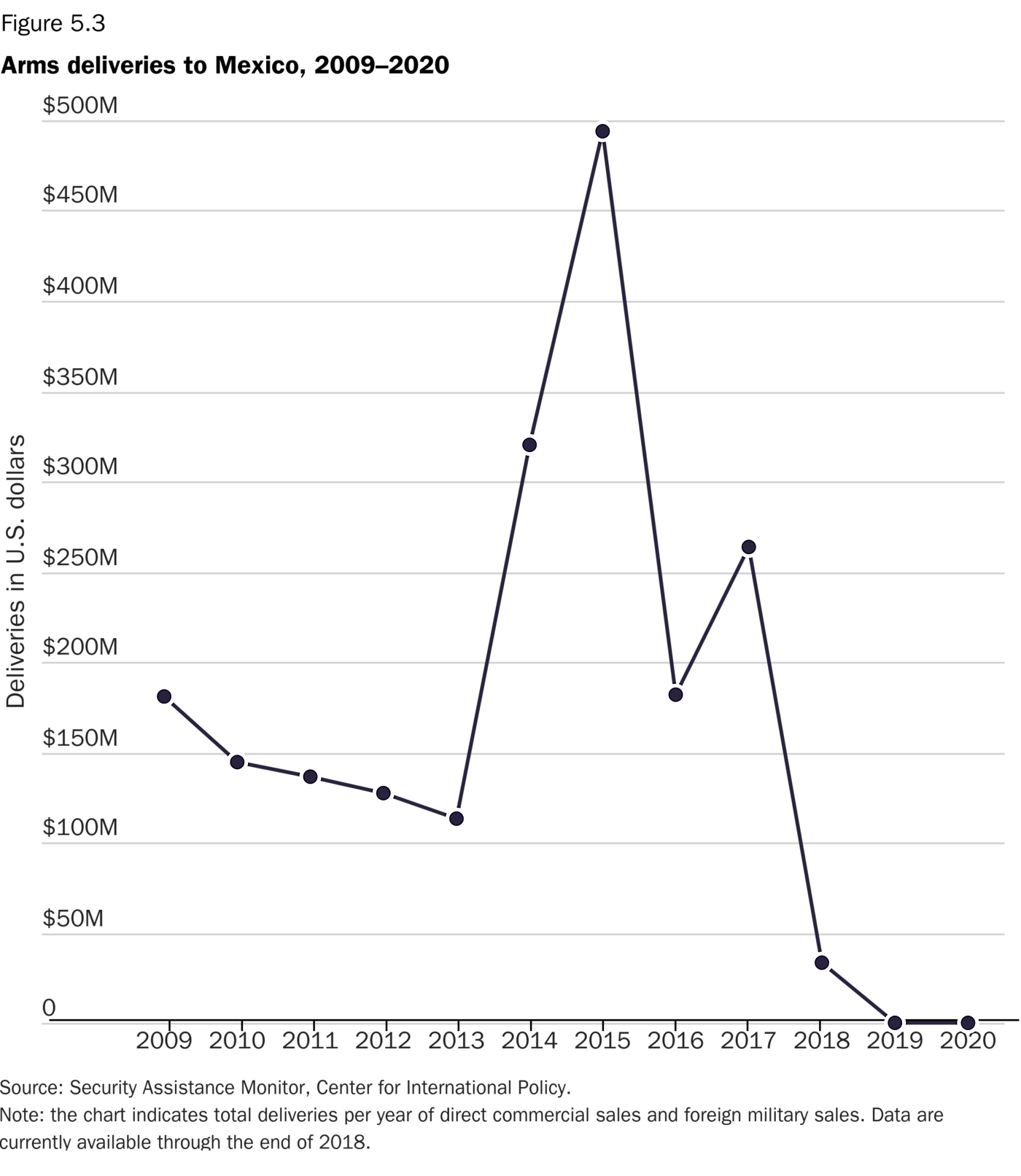 Arms deliveries to Mexico, 2009–2020