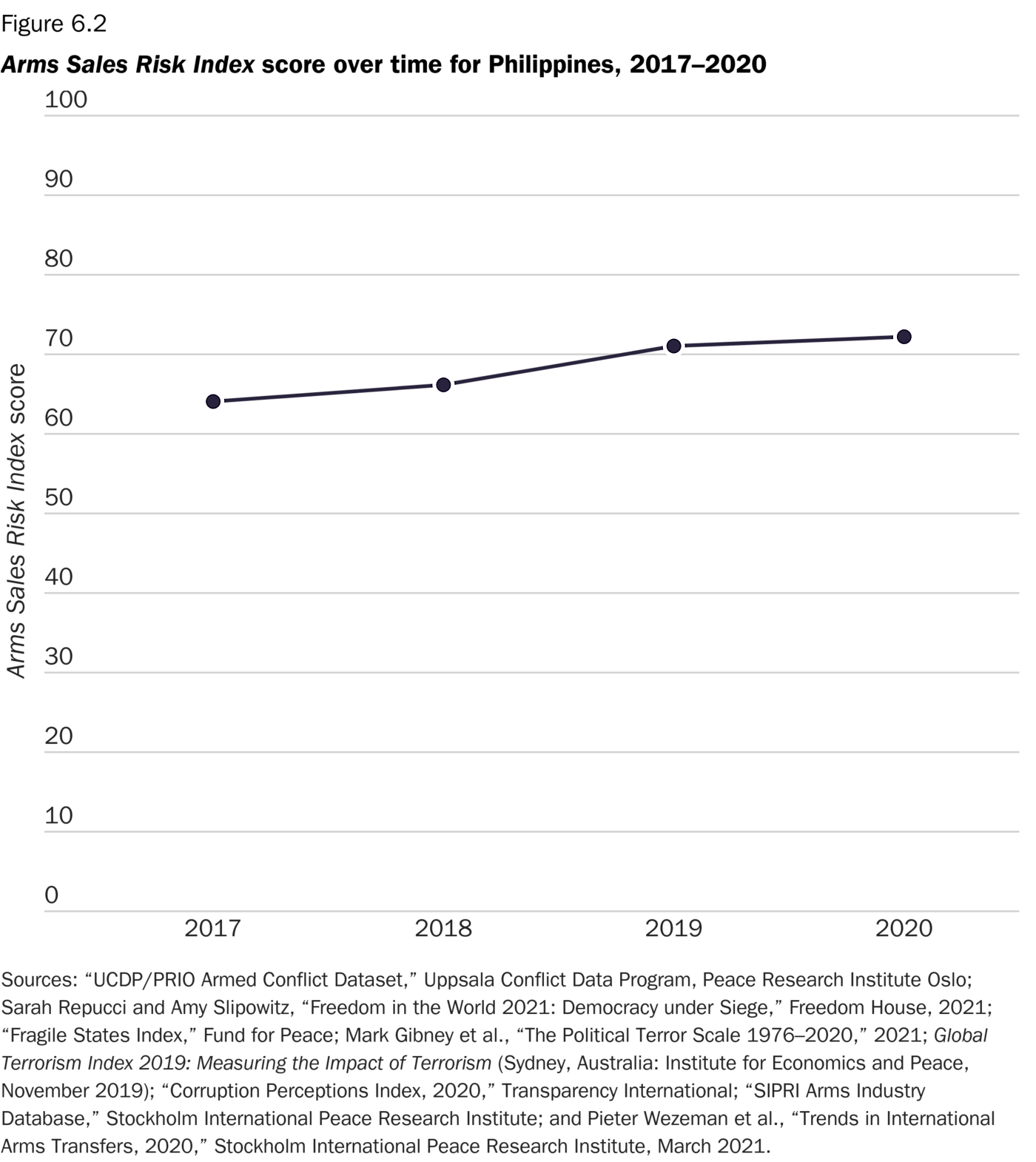 Arms Sales Risk Index score over time for Philippines, 2017–2020