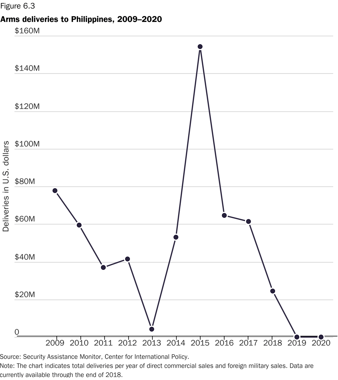 Arms deliveries to Philippines, 2009–2020