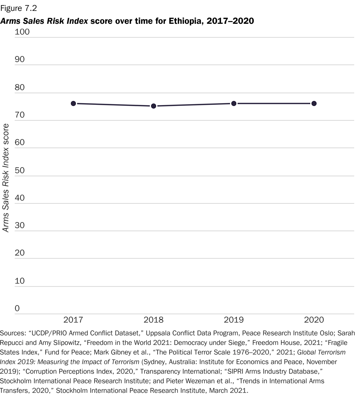 Arms Sales Risk Index score over time for Ethiopia, 2017–2020