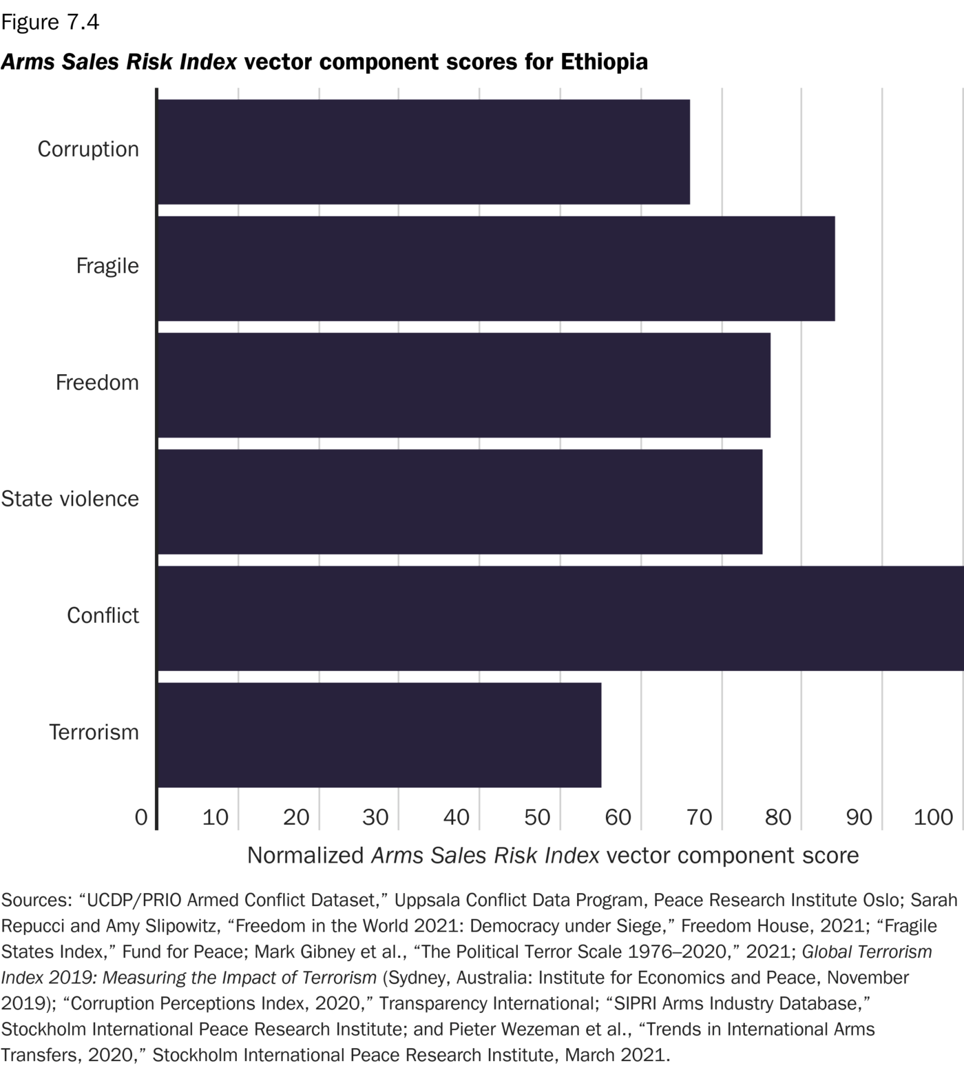 Arms Sales Risk Index vector component scores for Ethiopia