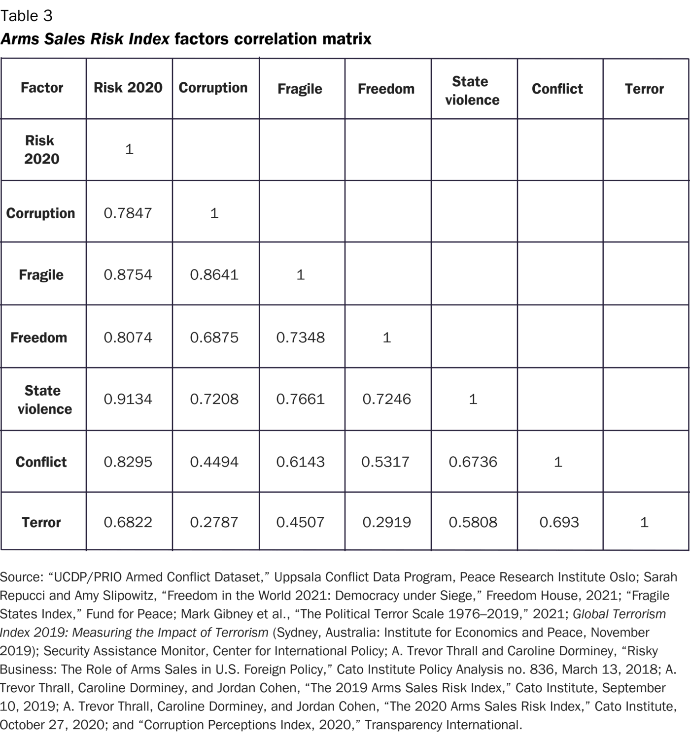Arms Sales Risk Index factors correlation matrix