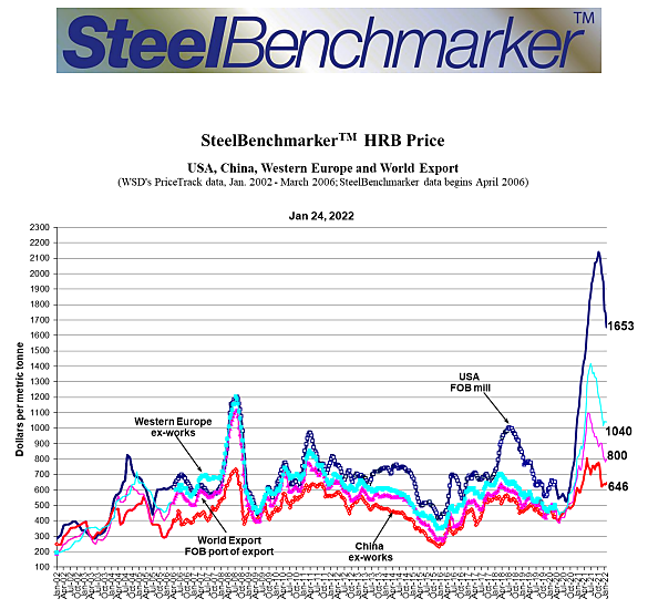 Steel Prices January 2022