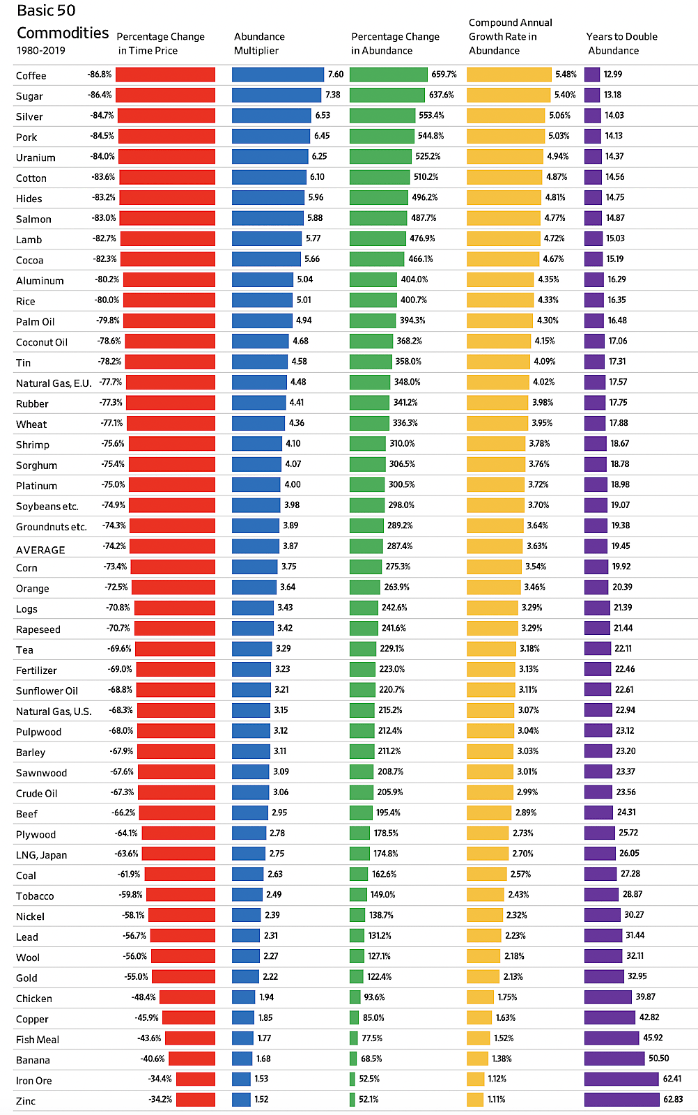 Basic 50 Commodities