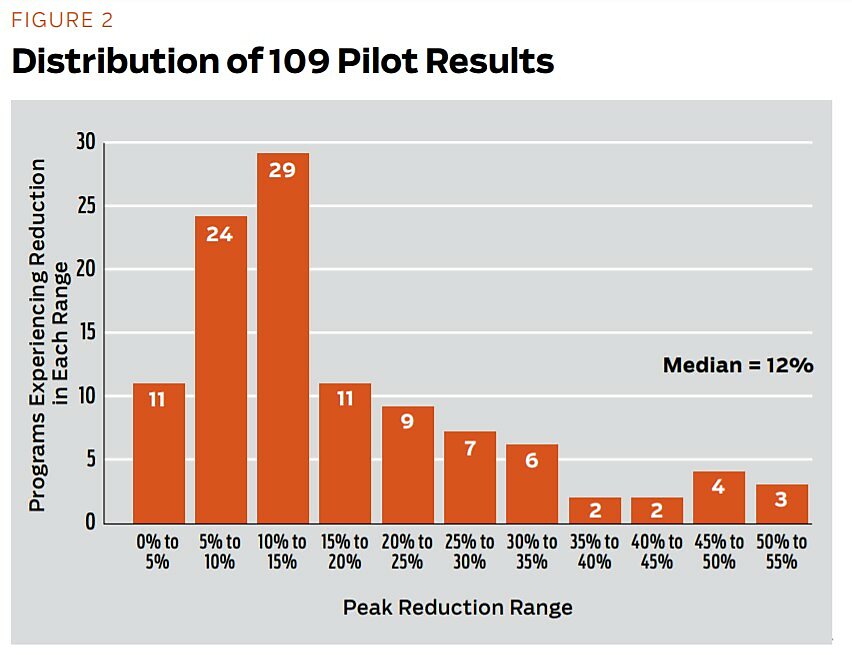 Regulation - Fall 2011 - Article 5 - Figure 2