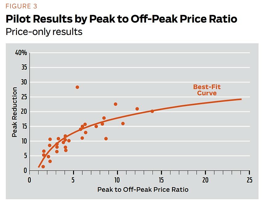 Regulation - Fall 2011 - Article 5 - Figure 3