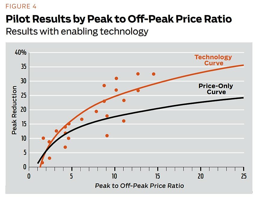 Regulation - Fall 2011 - Article 5 - Figure 4