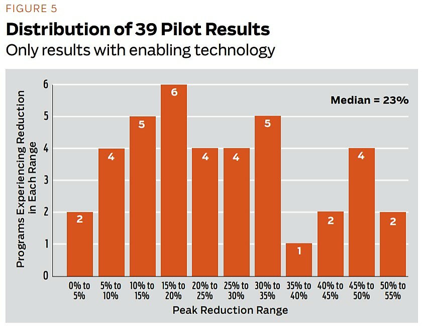 Regulation - Fall 2011 - Article 5 - Figure 5