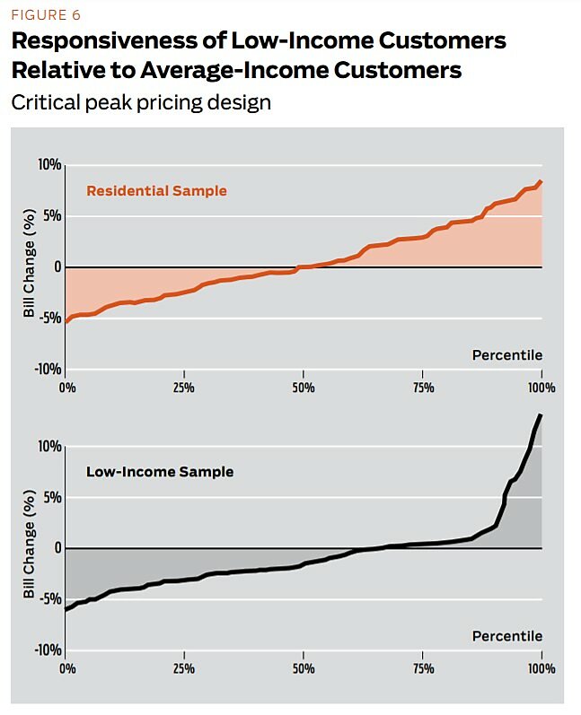 Regulation - Fall 2011 - Article 5 - Figure 6