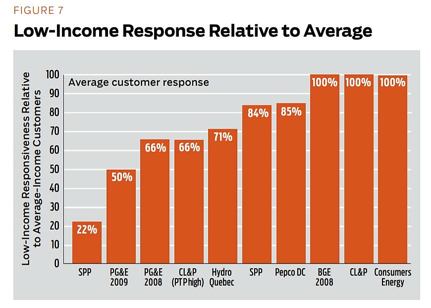 Regulation - Fall 2011 - Article 5 - Figure 7