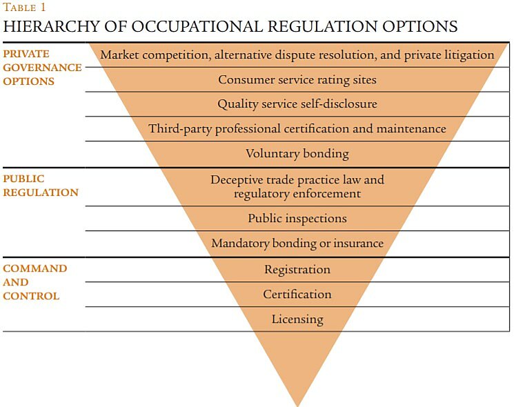 Occupations A Hierarchy of Regulatory Options Cato Institute