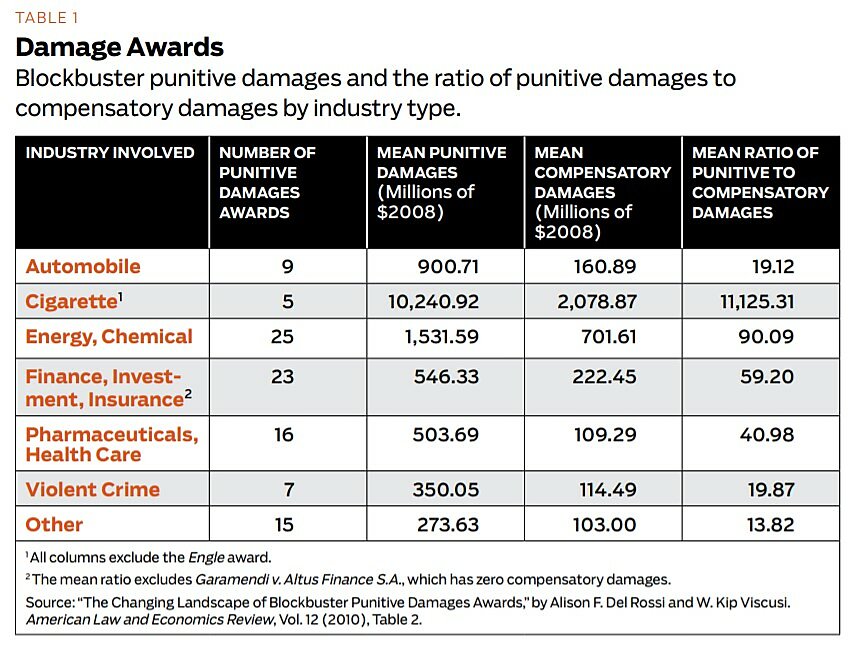 Regulation - Spring 2012 - Article 10 - Table 1