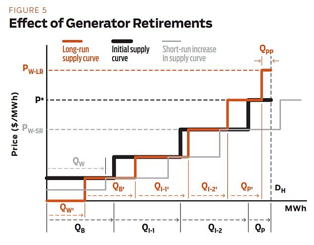 Regulation - Spring 2013 - Article 6 - Figure 5