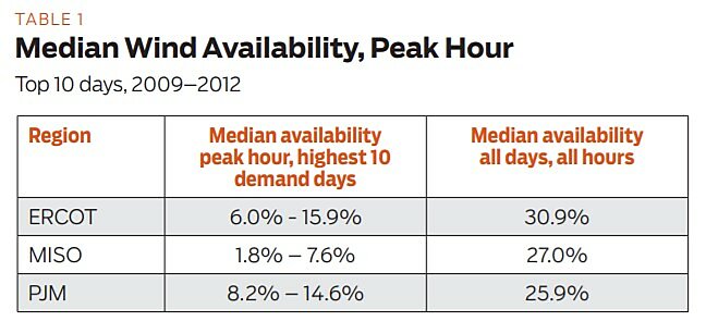 Regulation - Spring 2013 - Article 6 - Table 1