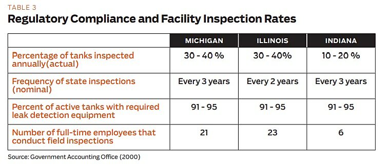 Regulartion - Summer 2012 - Article 5 - Table 3