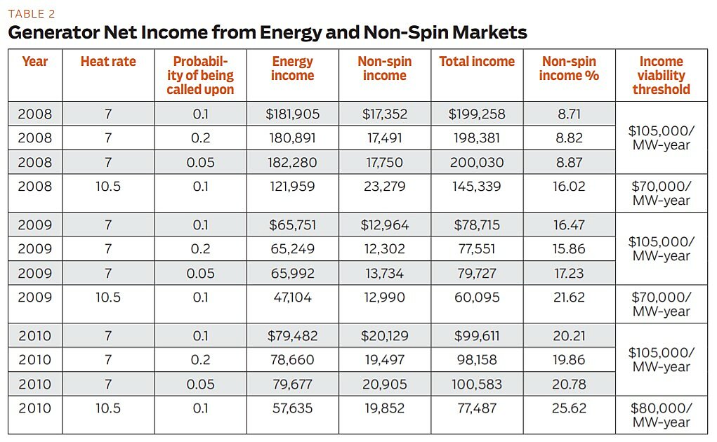 Regulation - Summer 2013 - Article 9 - Table 2