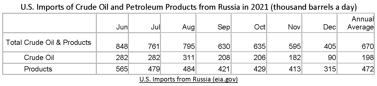 U.S. Imports of Russian Oil in late 2021