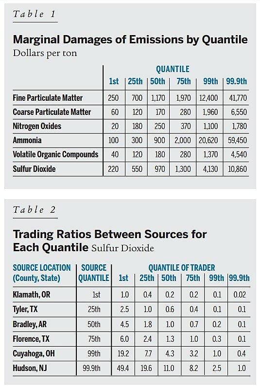 Regulation - Summer 2010 - Article 6 - Table 1 and 2