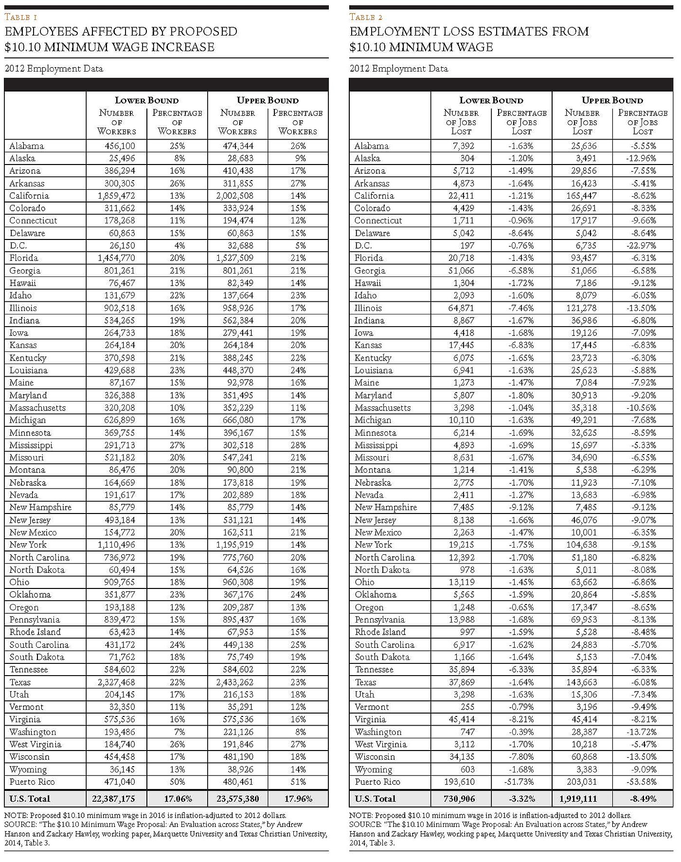 Regulation - Summer 2014 - Article 7 - Table 1 and 2