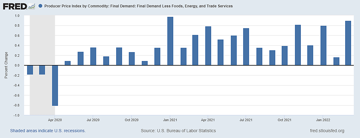 Core Producer Price Index monthly changes