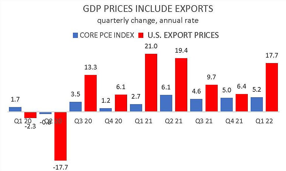 Core PCE and Export Prices