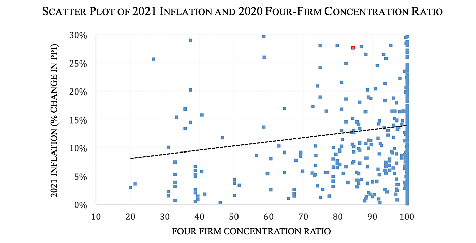 Correlation of four-firm concentration and prices