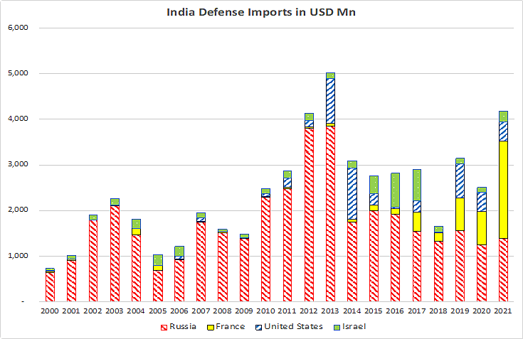 India Defense Imports