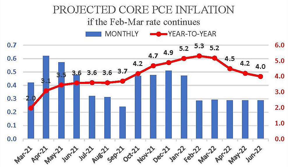 Year-to-Year Core Inflation is a Lagging Indicator