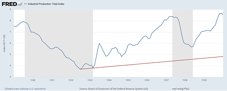 Industrial Production