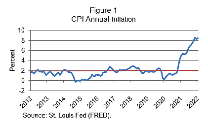 CPI Annual Inflation