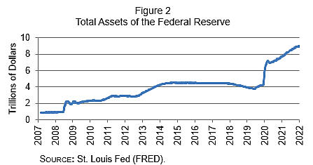 Fed Assets