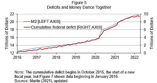 Deficits and Money Dance Together