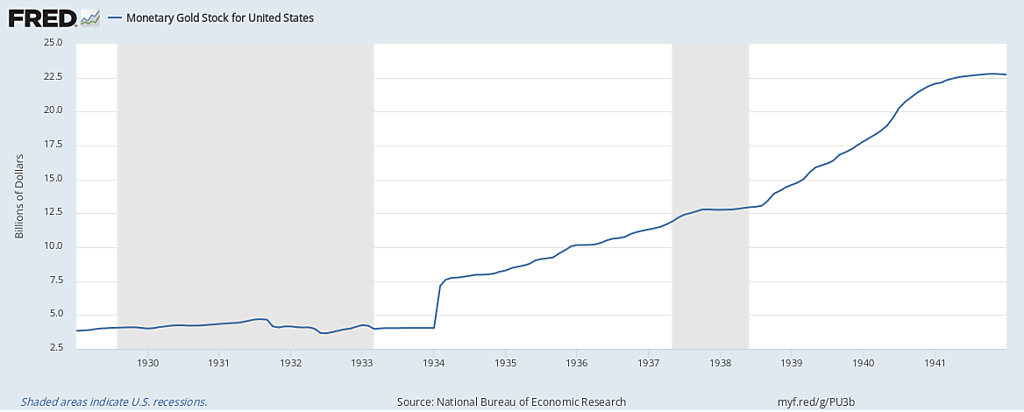 Monetary Gold Stock