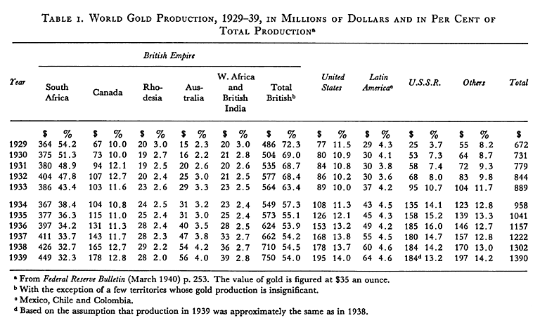 World Gold Output