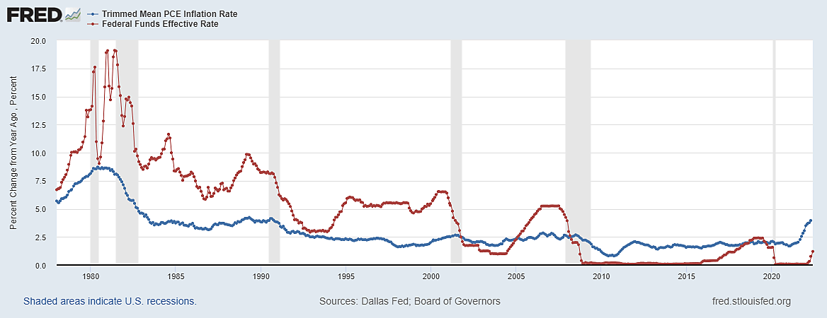 Core Inflation Fell After the Federal Funds Rate Came Down 
